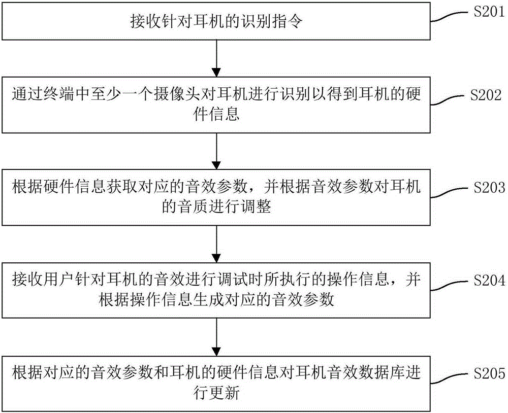 Method and device for adjusting tone quality of earphone on terminal