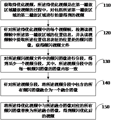 Video processing method, storage medium, electronic equipment and video live broadcast system