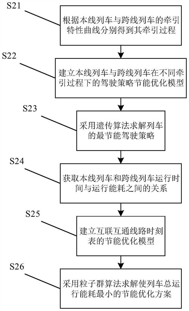 Energy-saving optimization method for train interconnection and cross-line operation