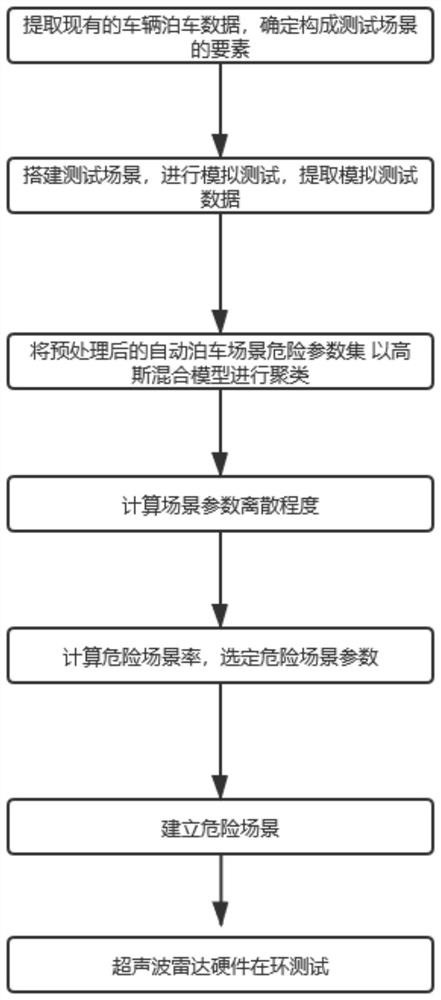 Ultrasonic radar in-loop automatic driving test method based on Gaussian clustering