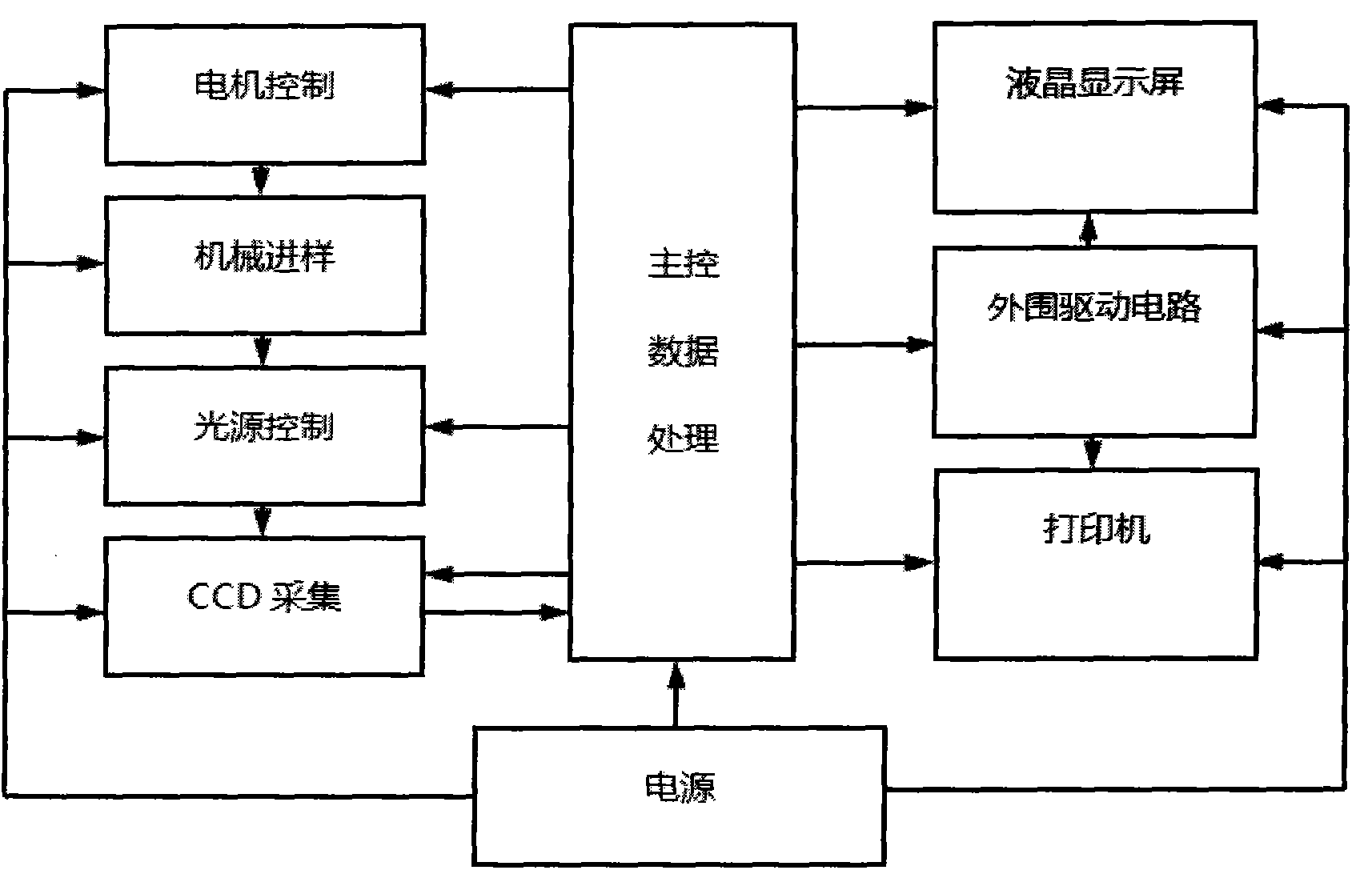 Master control data processing system of dry type blood cell analyzing apparatus