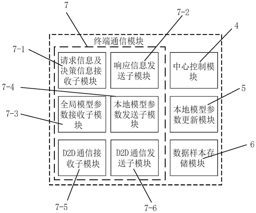 A mobile edge distributed machine learning system and method