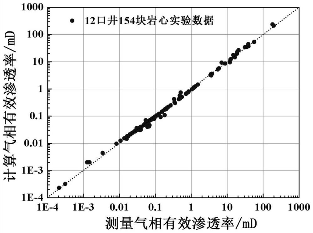 Method for obtaining gas-phase effective permeability and prediction method of reservoir productivity