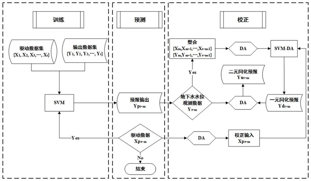 Mid- and long-term forecasting method of groundwater level change based on support vector machine binary data assimilation