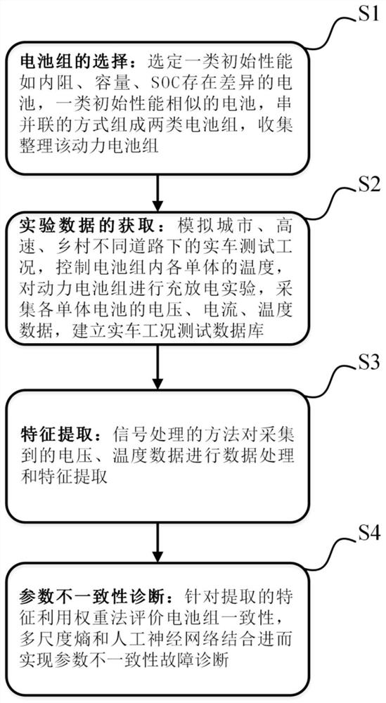 A diagnostic method for inconsistency of power battery pack parameters