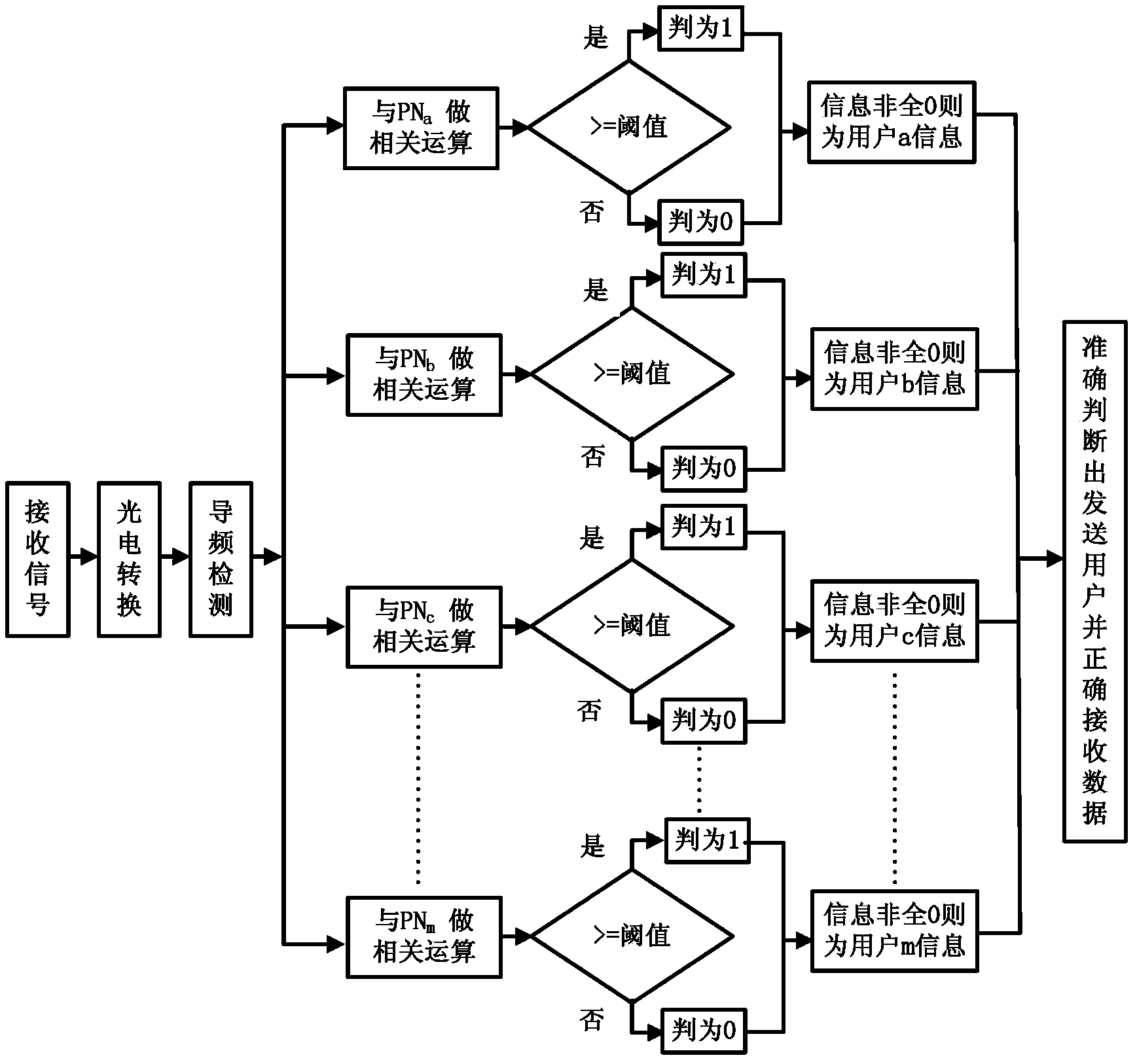 Method and system for realizing multi-user spread spectrum communication