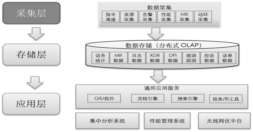 lte data processing system