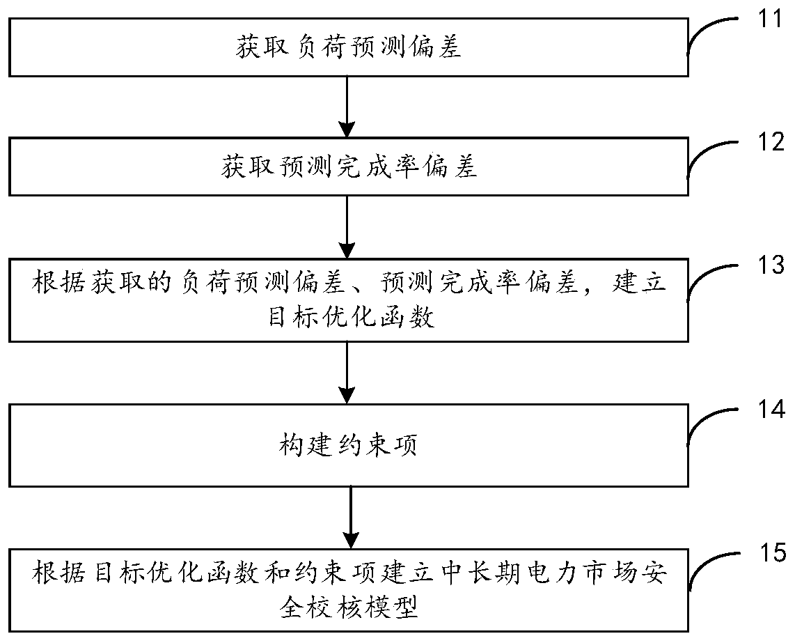 Medium-and-long-term electricity market safety checking and model establishing method and equipment