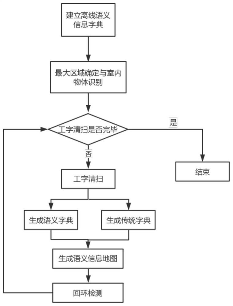 Semantic information and vslam fusion method for sweeping robot