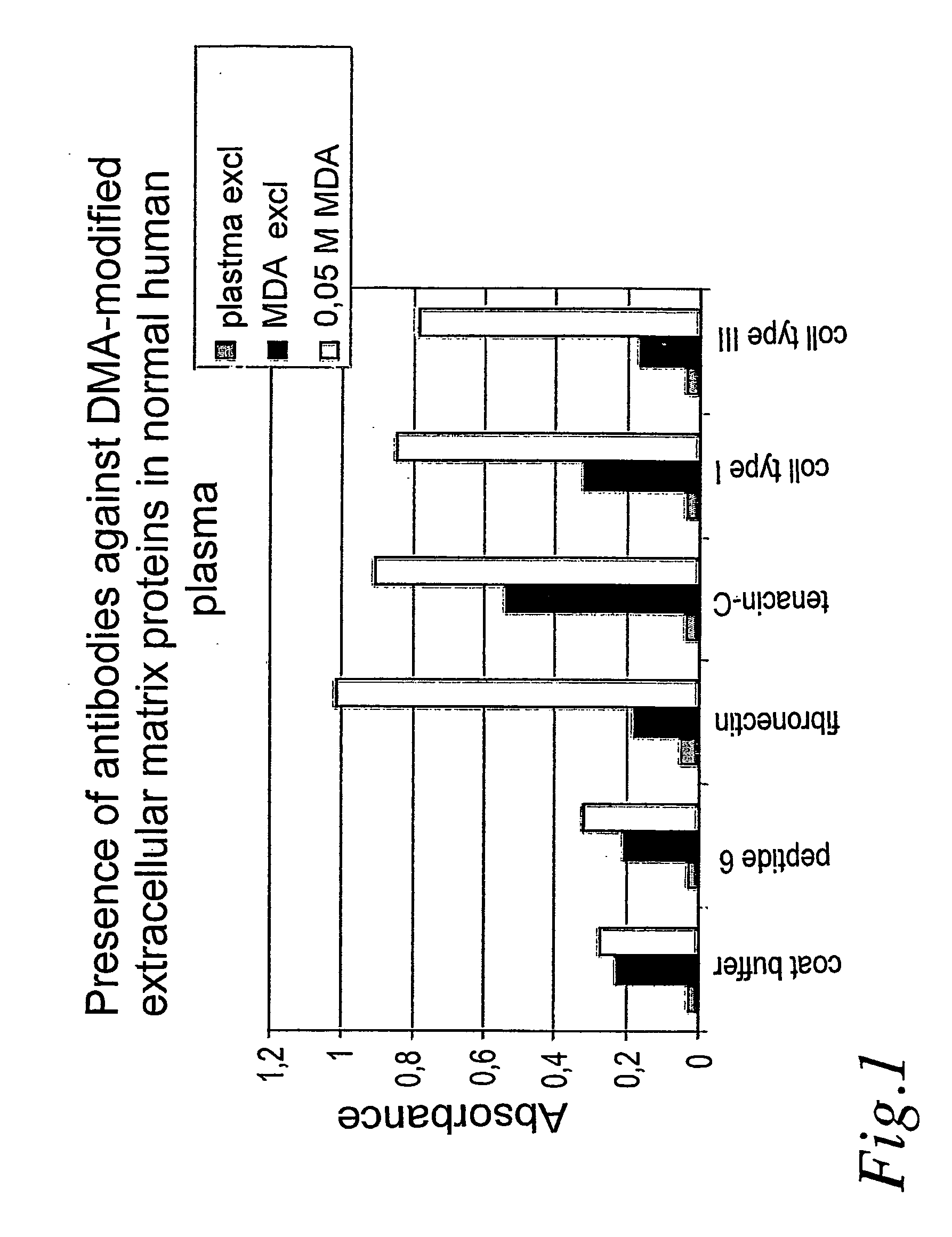 Use of modified extracellular matrix proteins in diagnosis and treatment of atherosclerosis