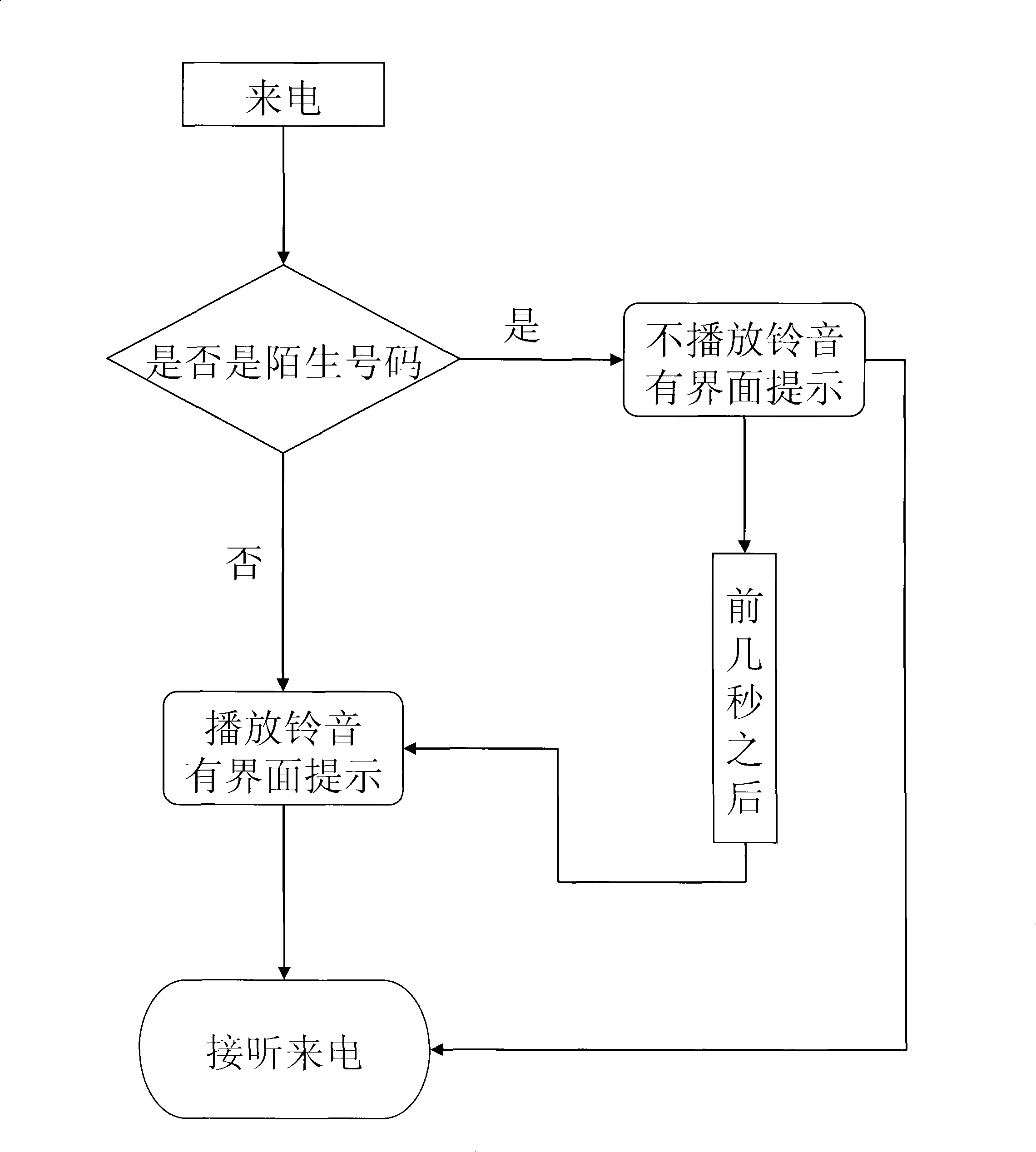 Mobile phone delay ringing method against strangeness numbers