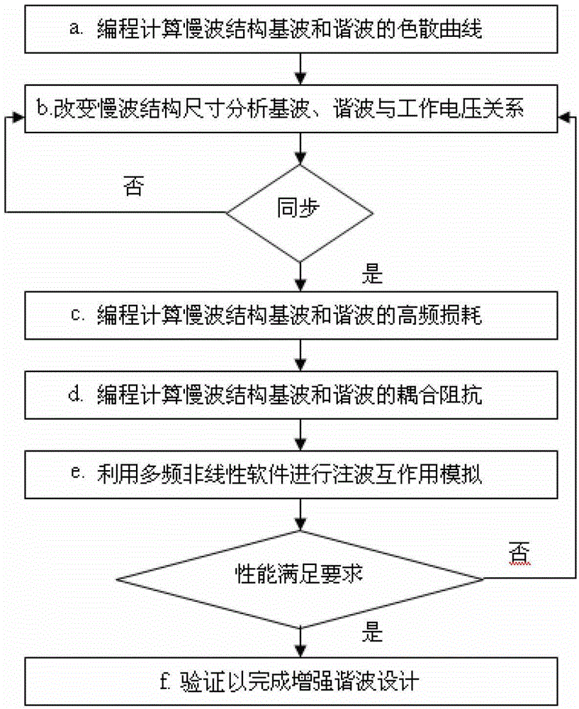 A multi-frequency splitter terahertz traveling wave tube frequency doubling device