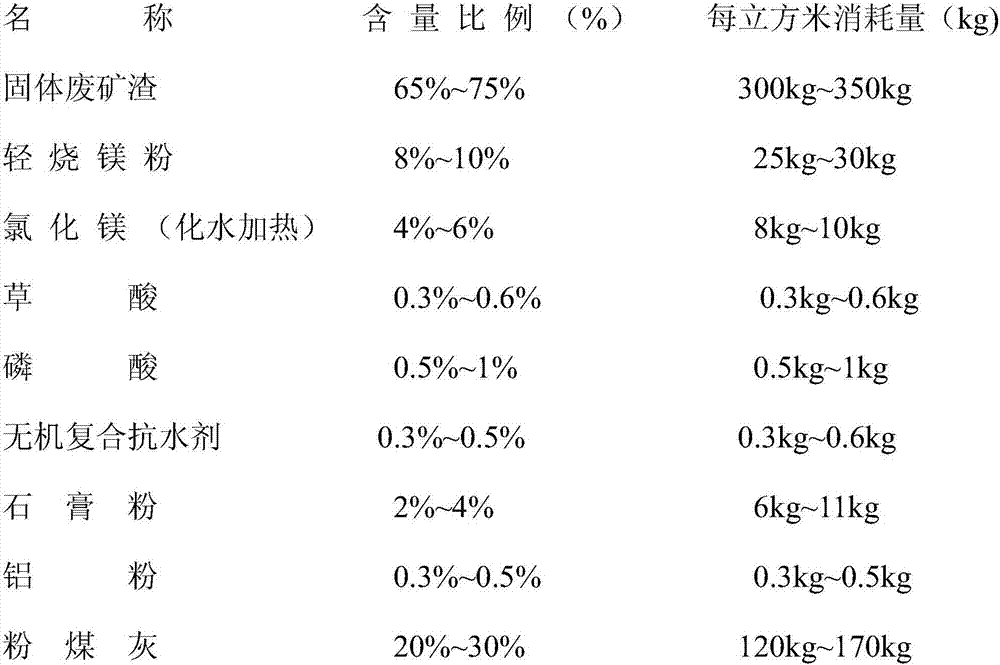 An integral pouring method for preparing foamed wall building materials made of recycled solid waste