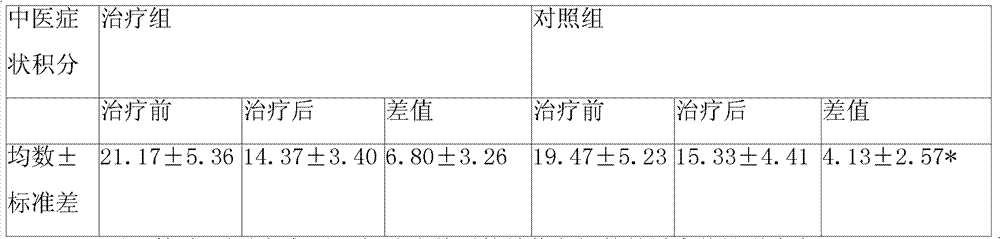 Application of Chinese medicine composition in preparation of medicament for treating overhigh level of urine cell factor or receptor thereof and Escherichia coli infection