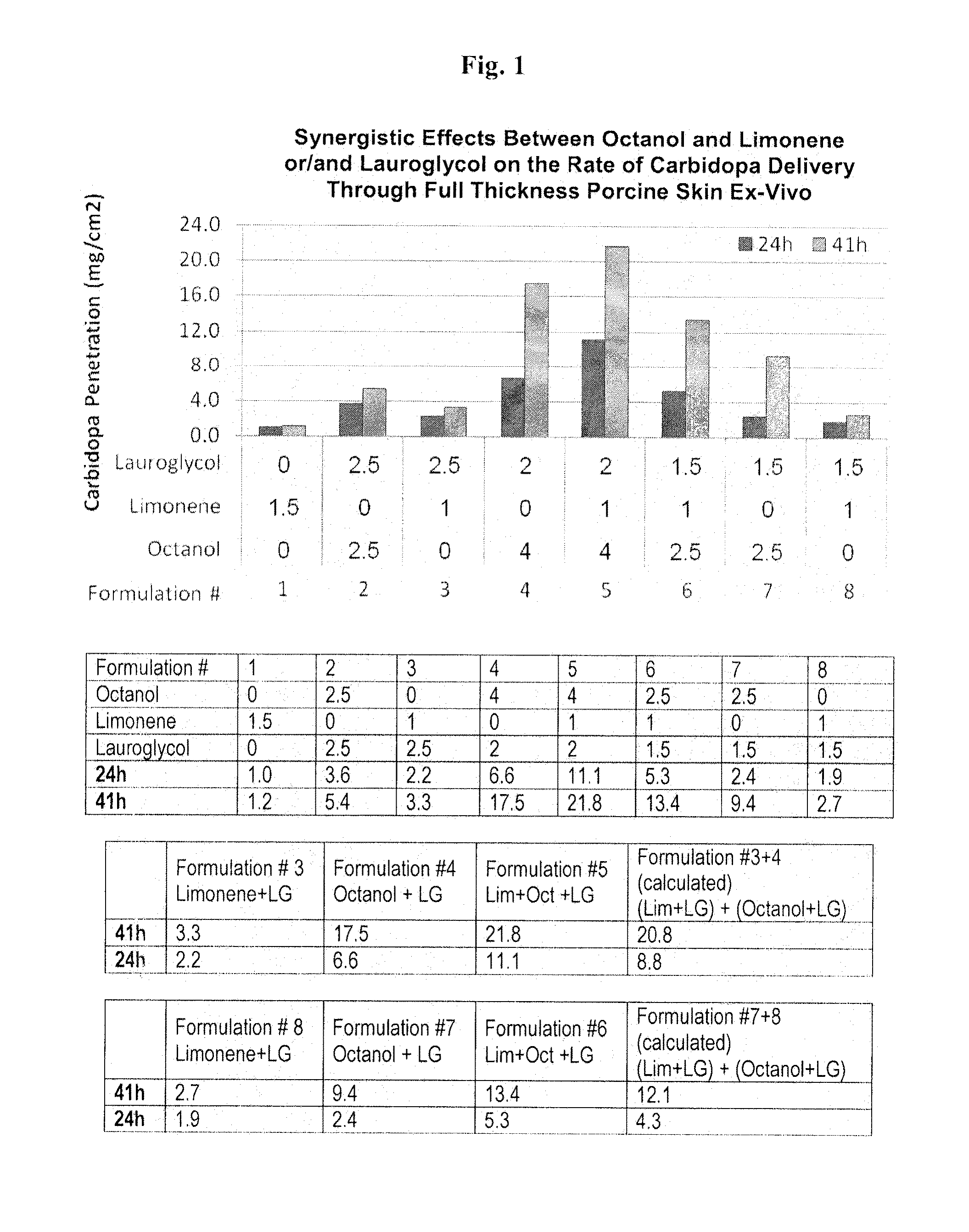 Compositions for transdermal delivery of active agents