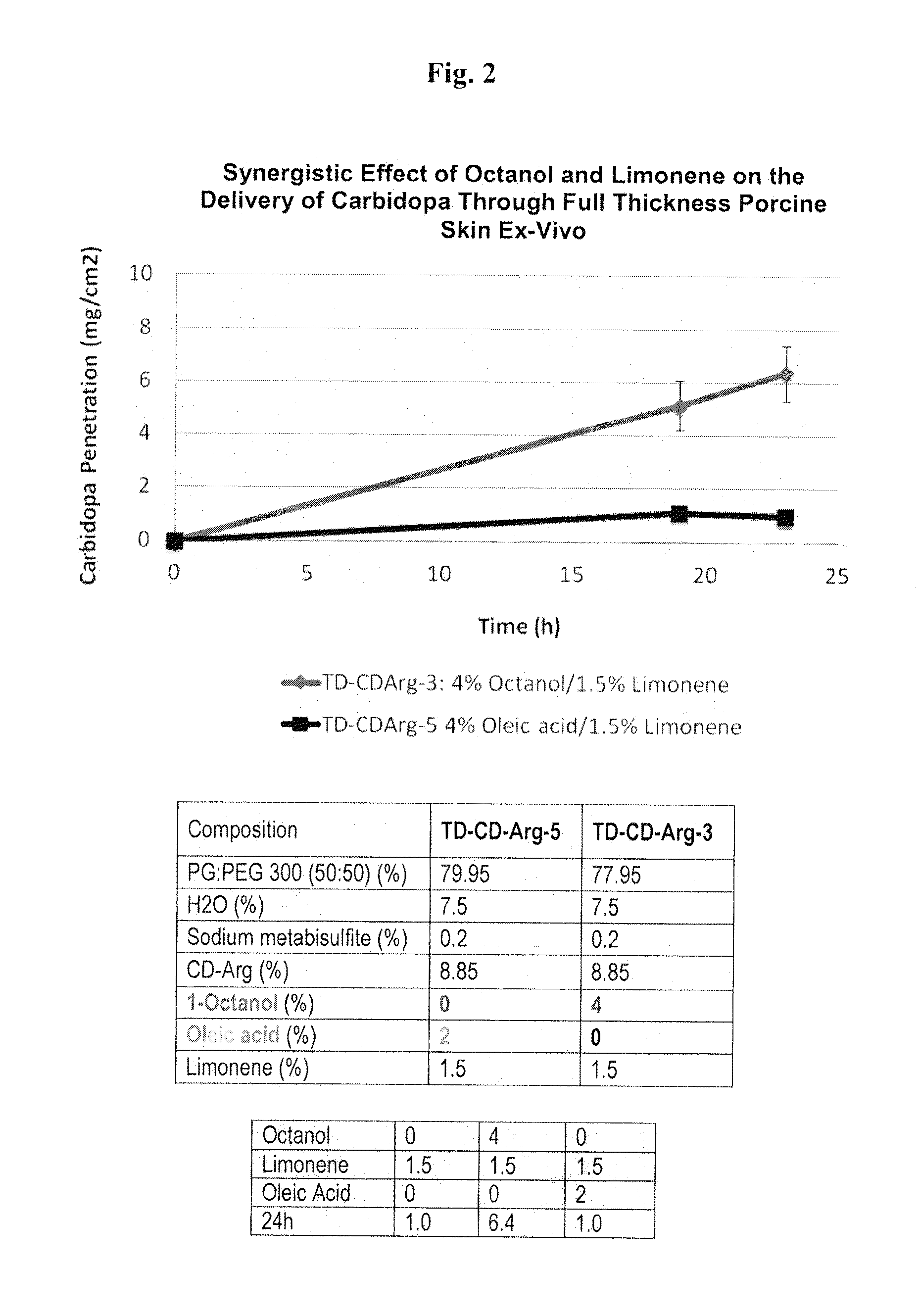 Compositions for transdermal delivery of active agents