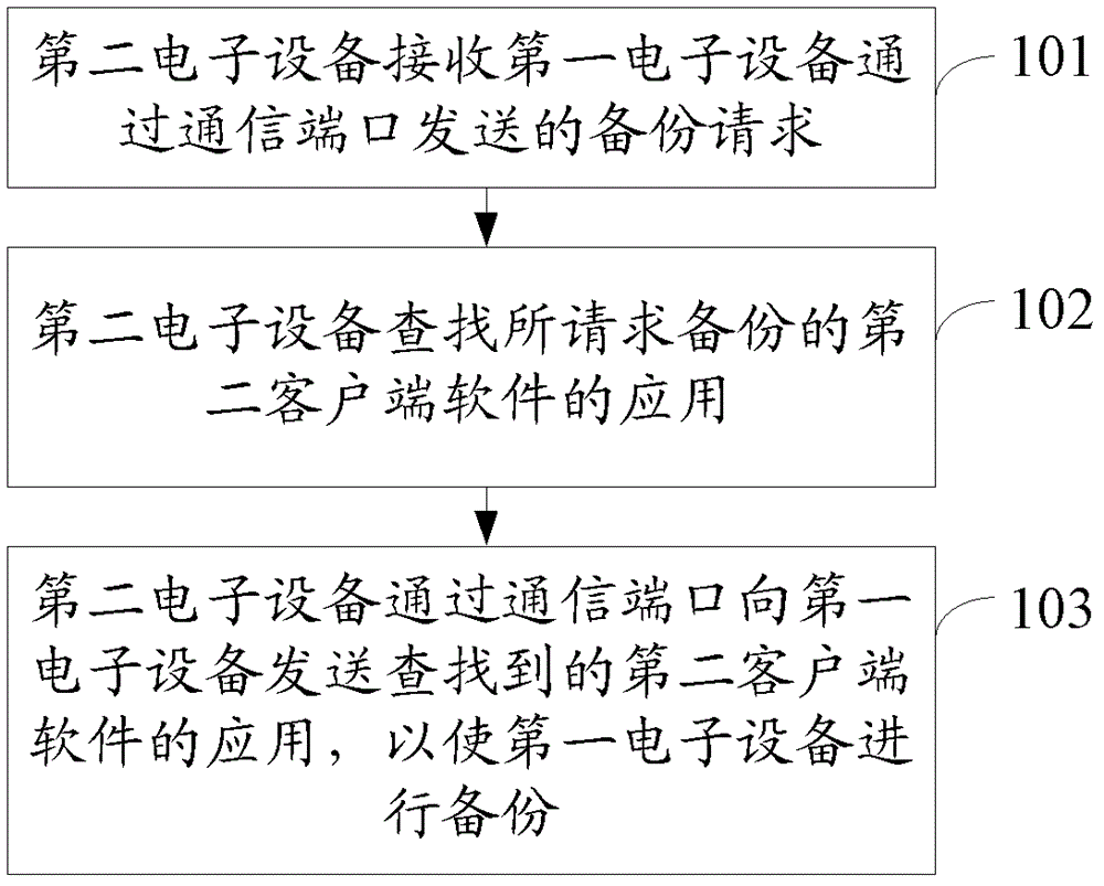 Application backup method, electronic device and system