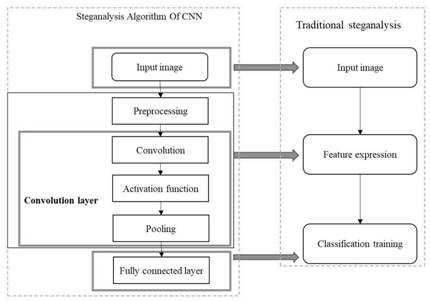 Optimization method for steganalysis of convolutional neural network