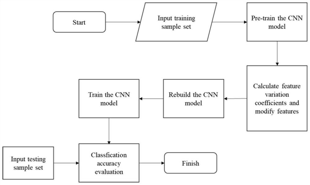 Optimization method for steganalysis of convolutional neural network