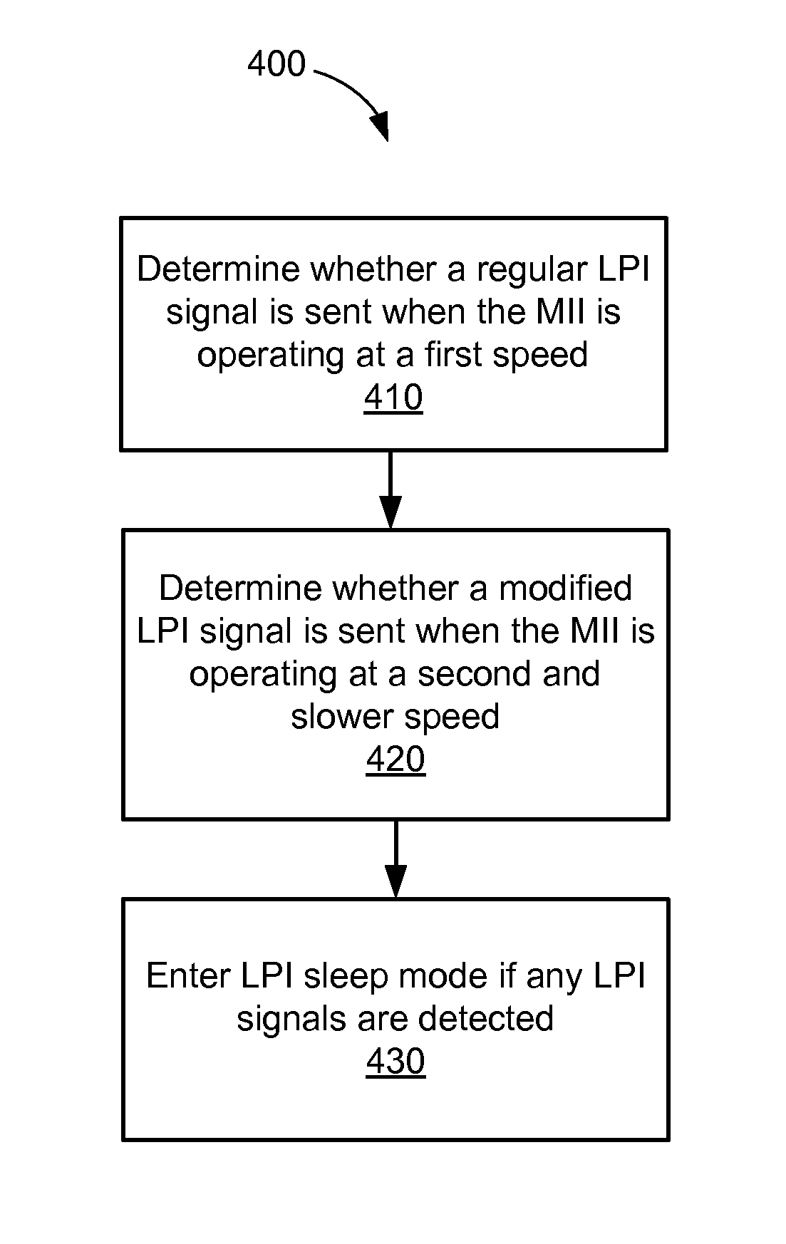 Low power idle signaling for gigabit media independent interfaces operating in legacy modes