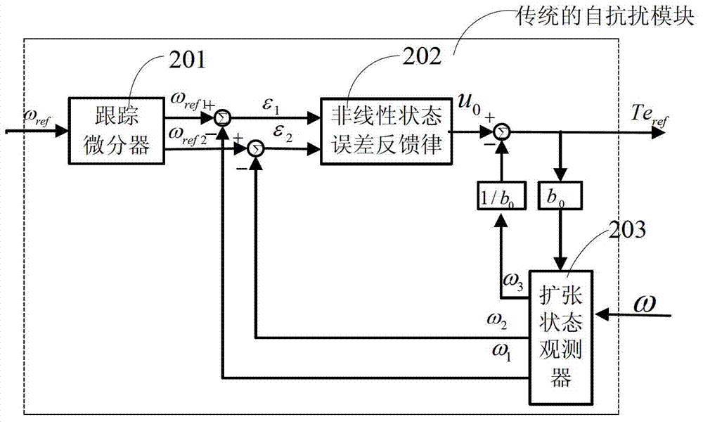 Alternating current induction motor control system based on self-immunity to interference control