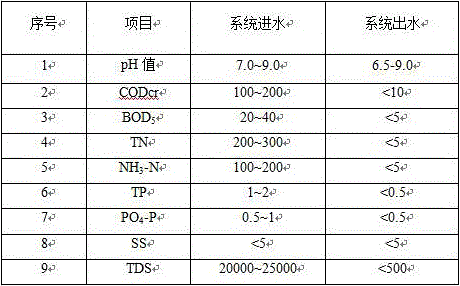 Method and complete device for zero-tendency discharge of reverse osmosis concentrated water of coal chemical industry enterprises
