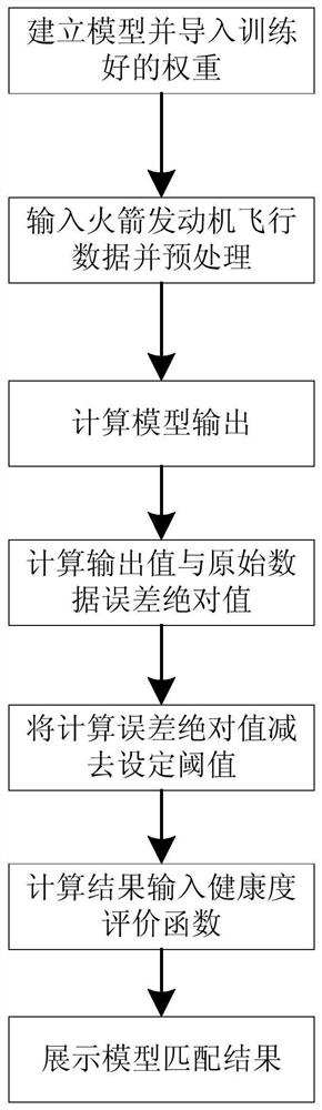 Rocket health degree evaluation method based on long-short-term memory auto-encoder