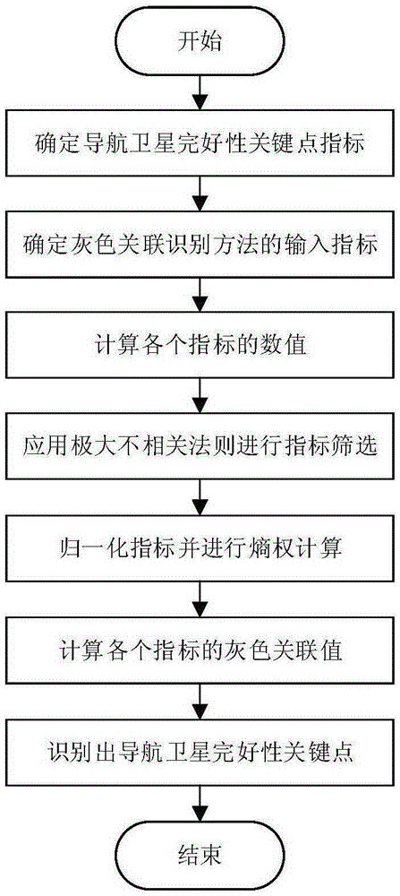 Navigation satellite integrity key point comprehensive identification method based on grey relational degree