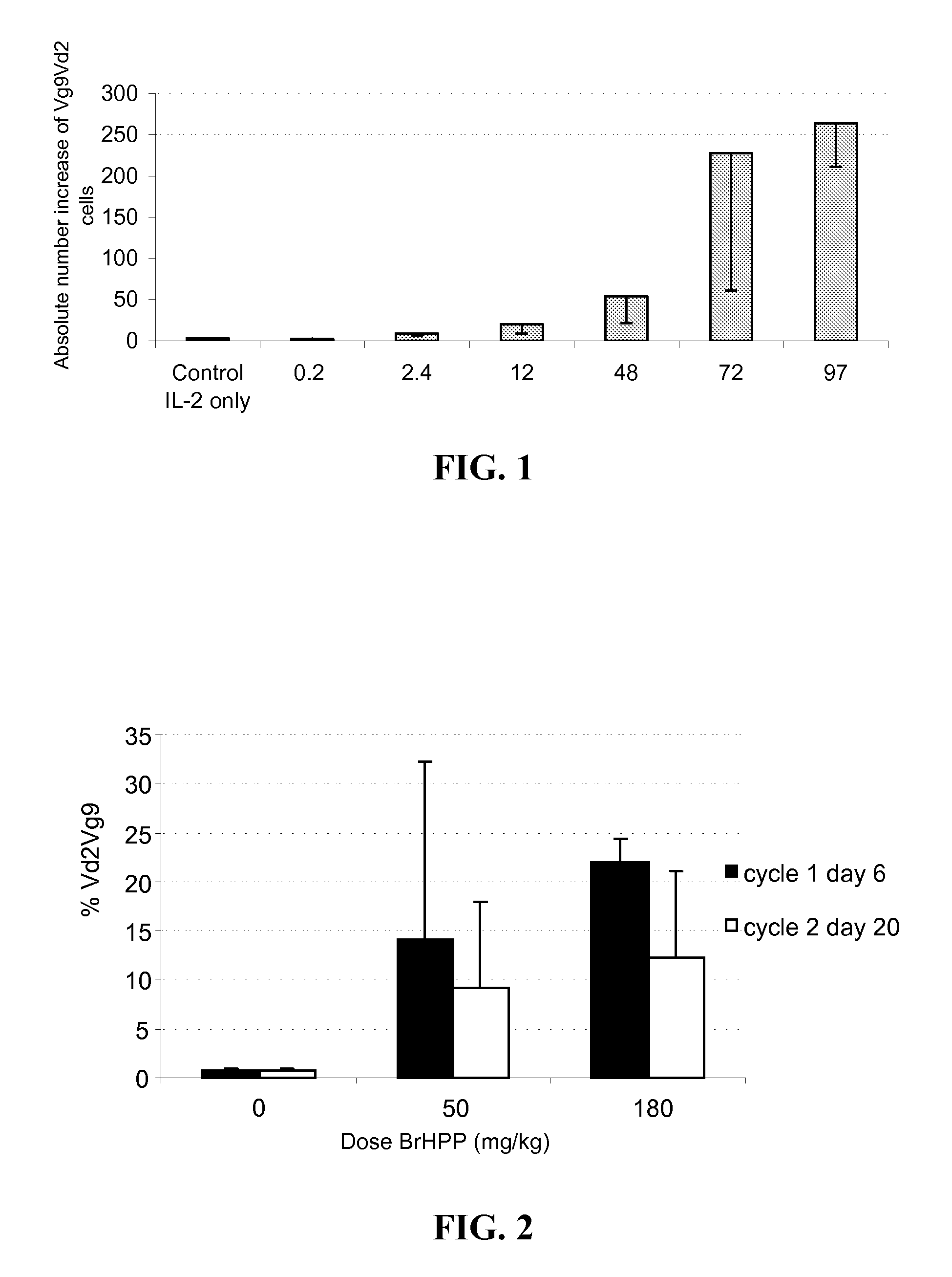 Methods of Using Phosphoantigen for the Treatment of Cancer