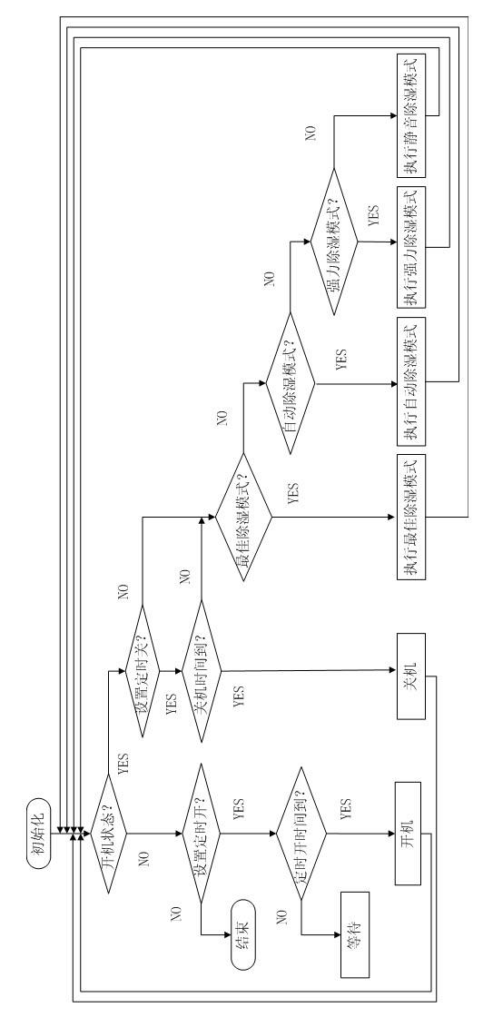 Movable dehumidifier and control method thereof