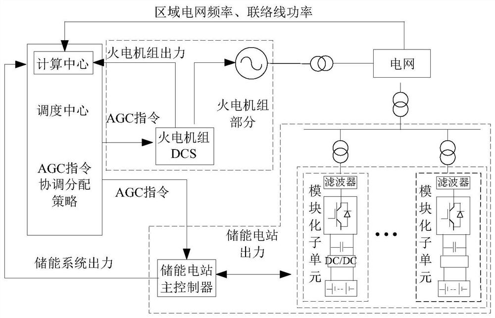 Optimization method and system for participation of energy storage power station group in power system AGC