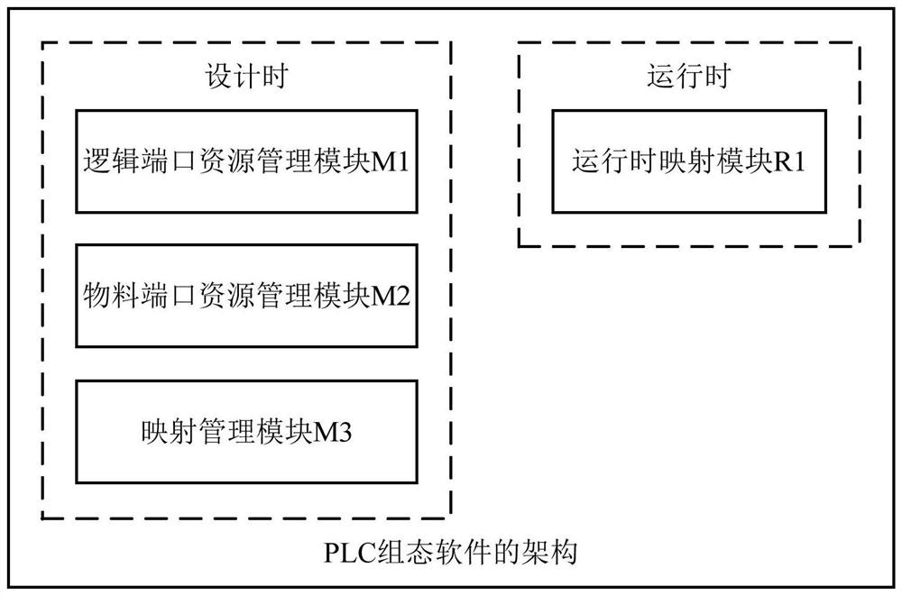 IO port configuration device and method and PLC configuration software