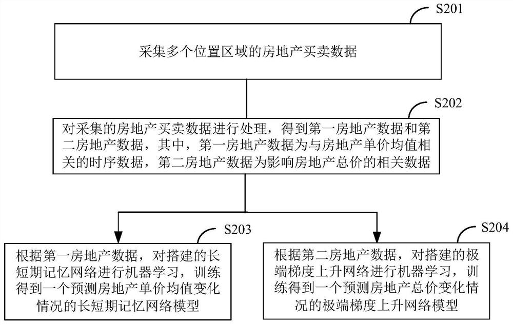 Real estate dynamic valuation method and device