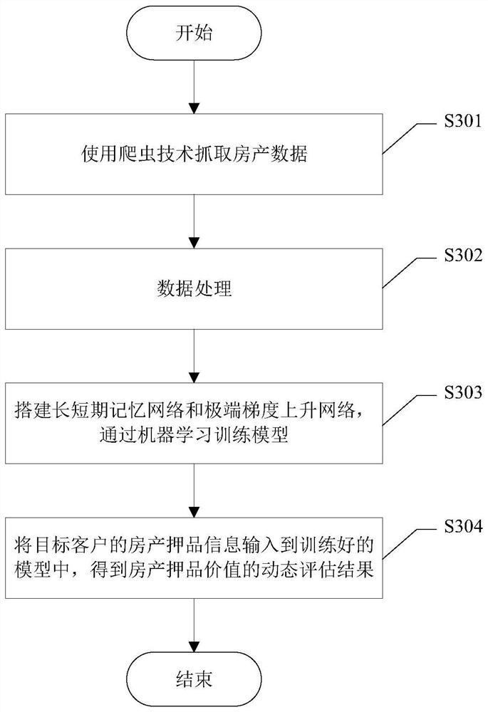 Real estate dynamic valuation method and device