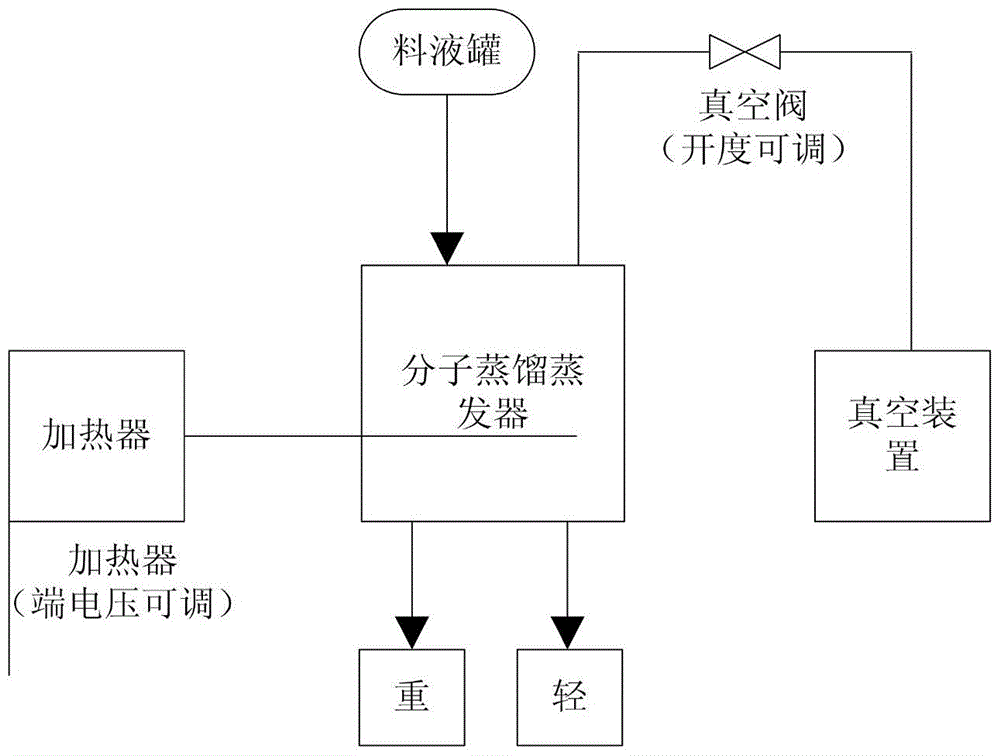 Multivariate System Identification Method for Molecular Distillation Process