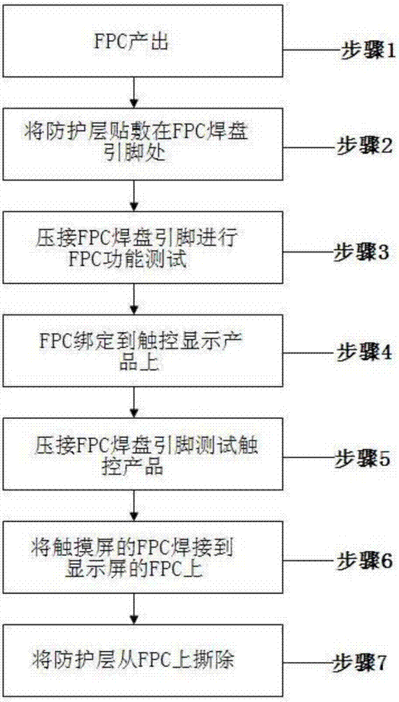 Anti-broken manufacturing method of capacitance type touch display screen FPC (flexible printed circuit)