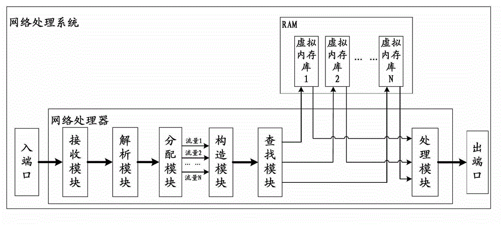 Random access memory (RAM), network processing system and RAM table look-up method