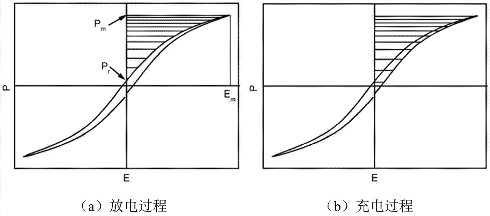 High energy density ceramic material and preparation method