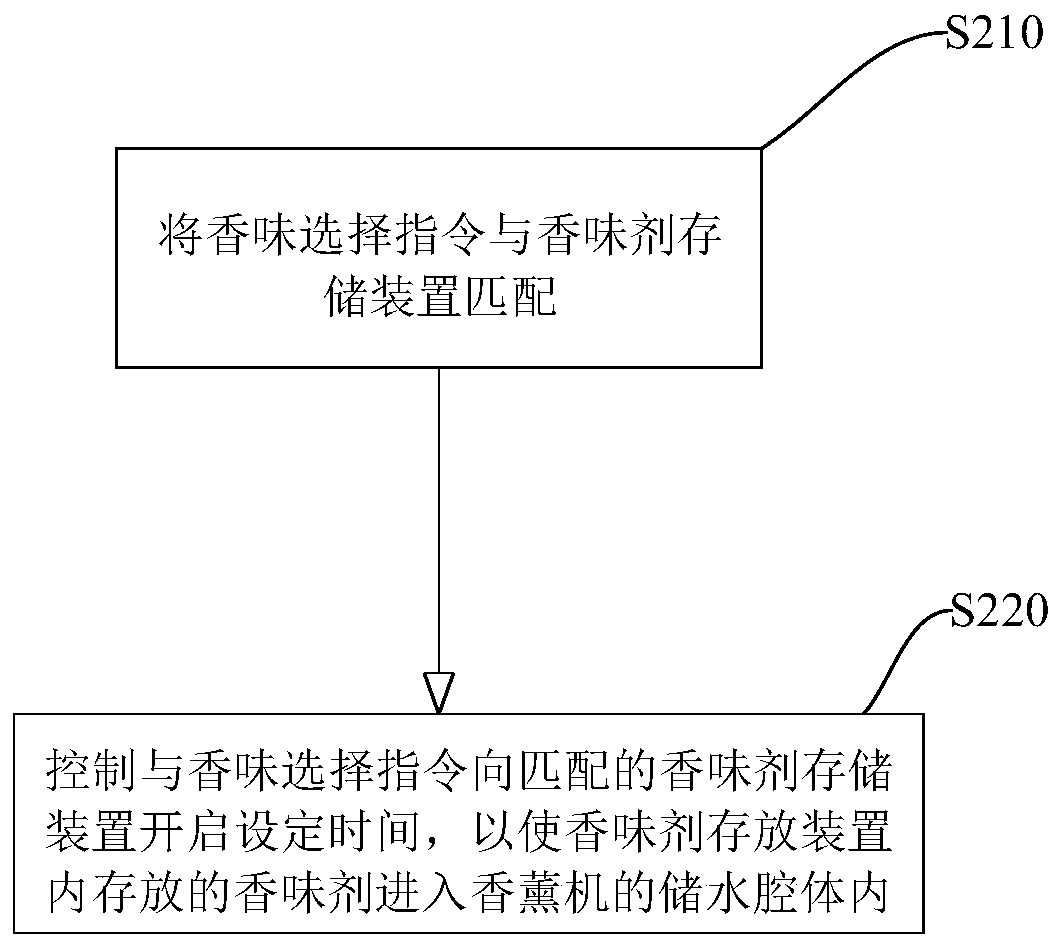 Aroma selection control method and device of aroma diffuser and aroma diffuser