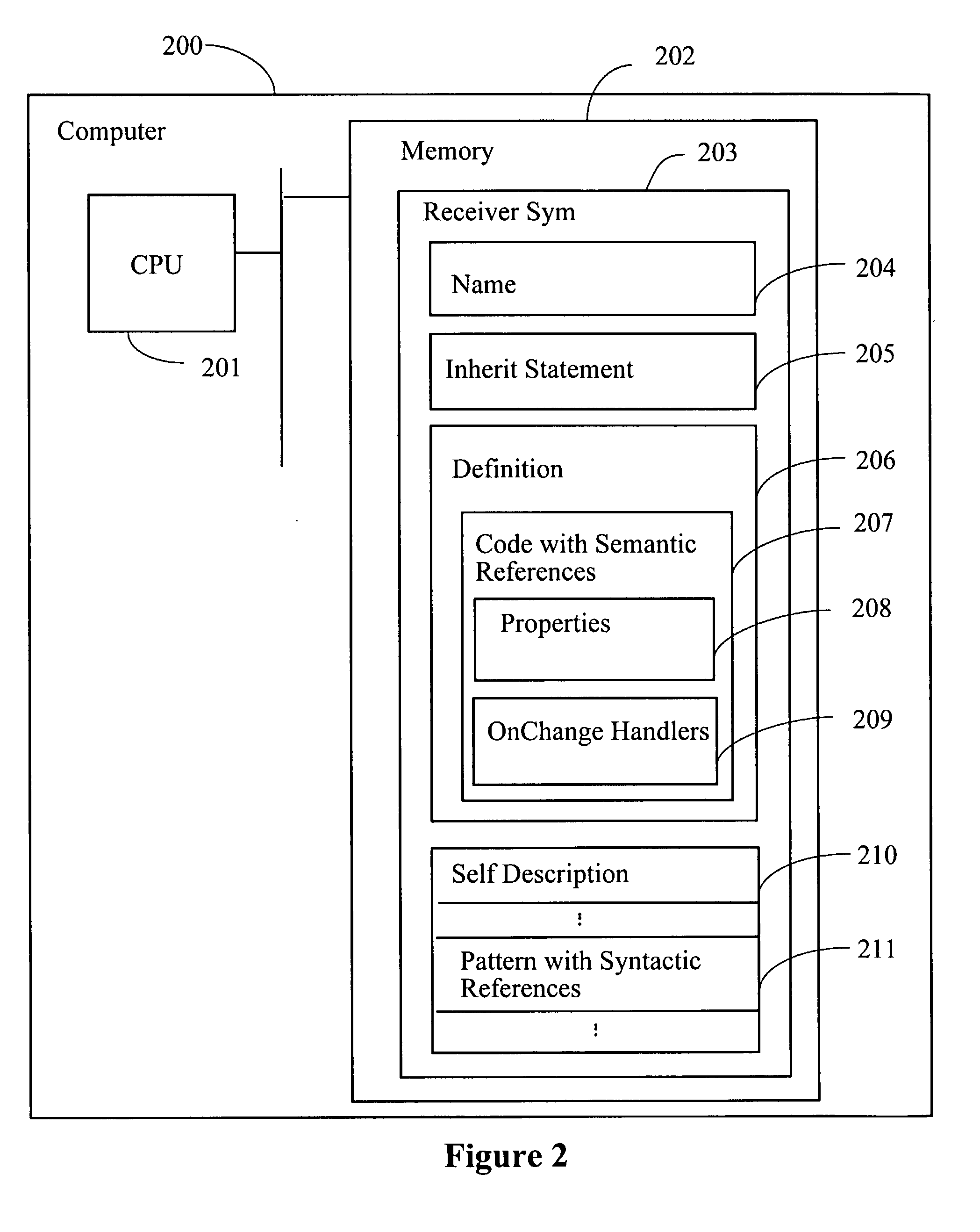 Method and system for creating programs using code having coupled syntactic and semantic relationships