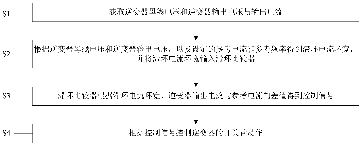 Self-adaptive loop width hysteresis current control method and system of electric vehicle inverter