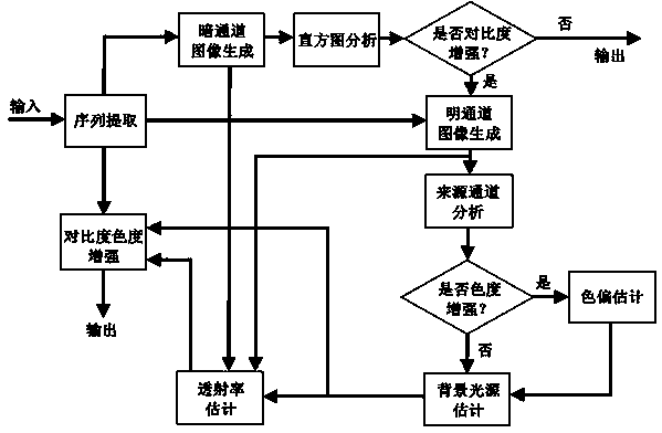 Method for automatically enhancing contrast ratio and chrominance of movie