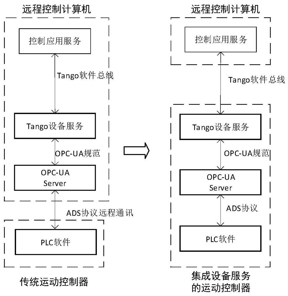 Embedded motion controller with integrated tango device services