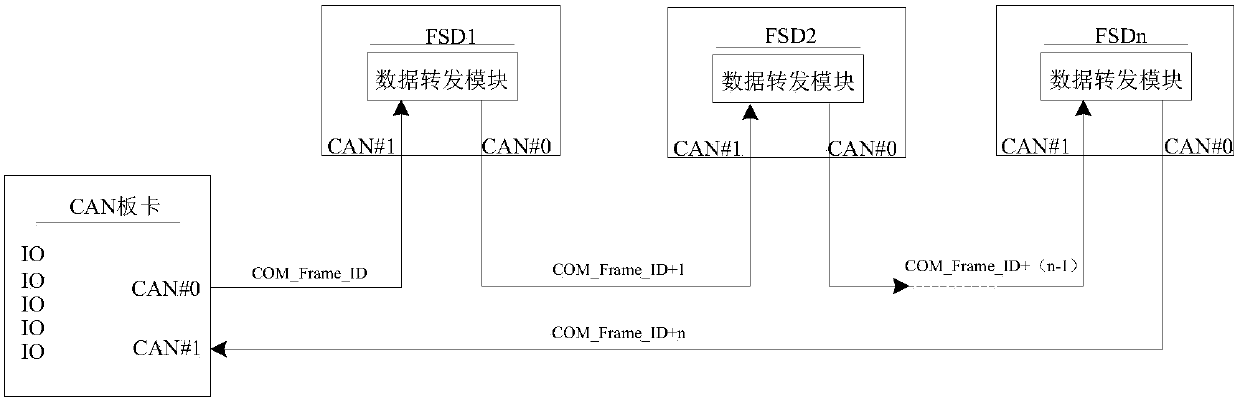 Communication method for train fire and fire alarm based on independent module combination 3u chassis structure