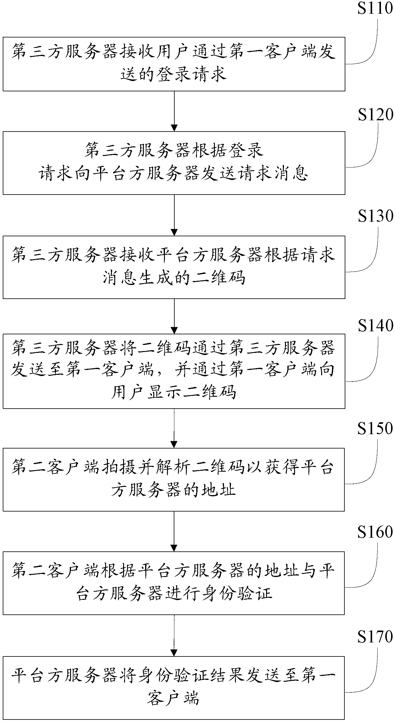 Third-party service login method, login system and login device by means of platform-party account
