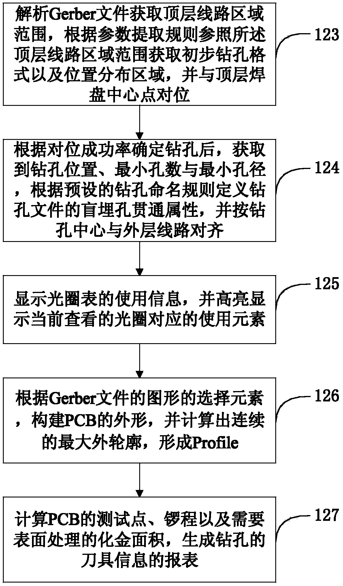 Method and system for automatically auditing PCB project files