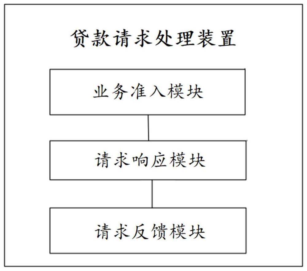 Loan request processing method and device, terminal and storage medium