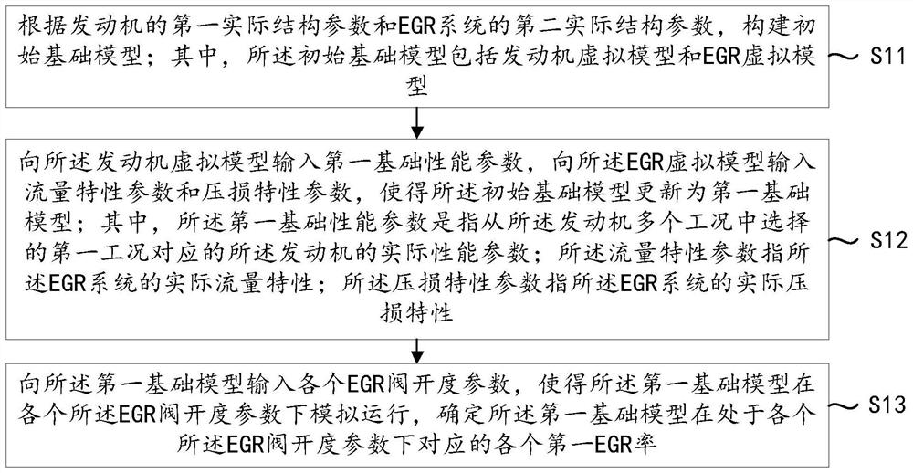 EGR rate prediction method and device, equipment and medium