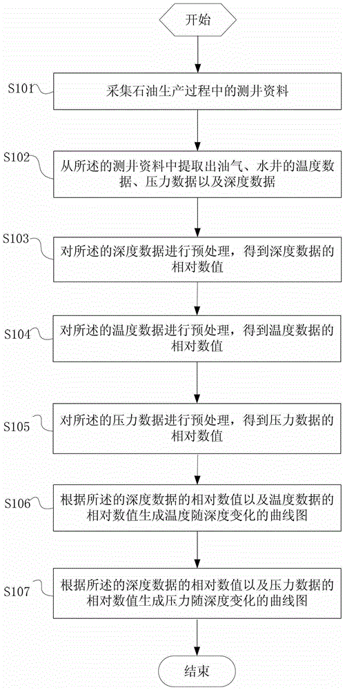 A method and system for generating temperature and pressure curves