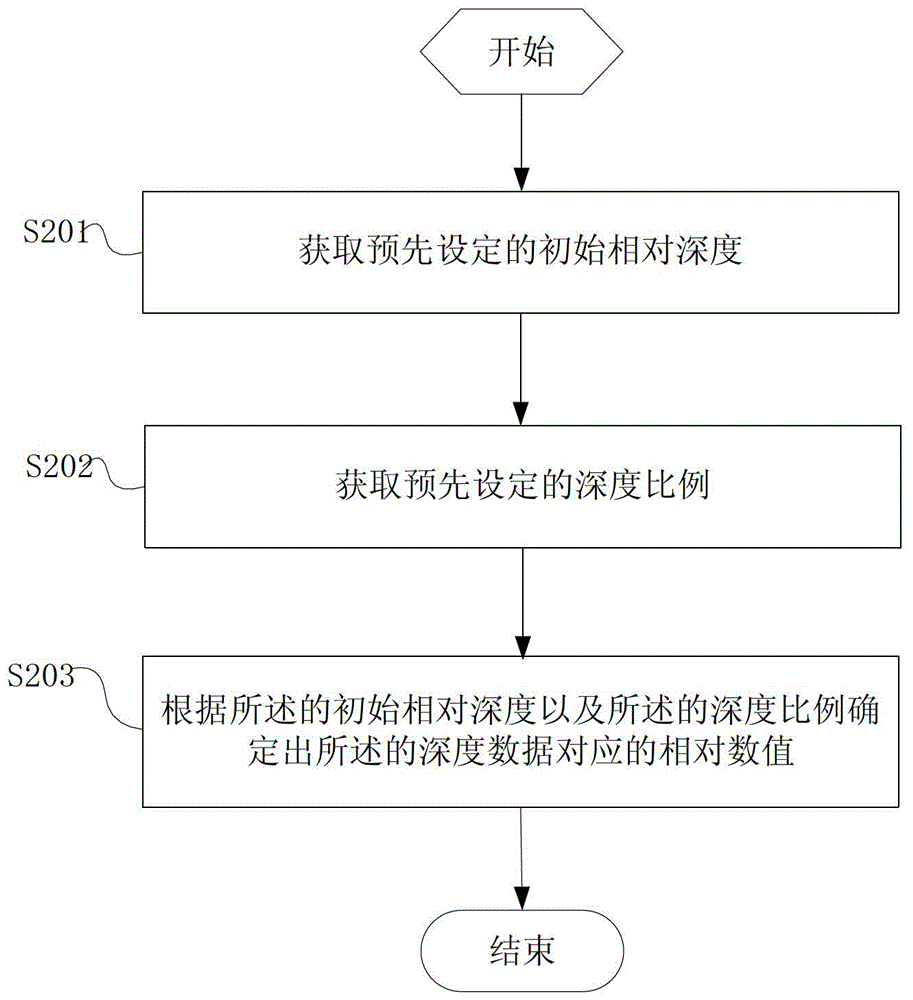 A method and system for generating temperature and pressure curves